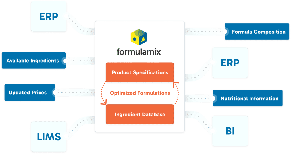 Fluxo de integração do Formulamix